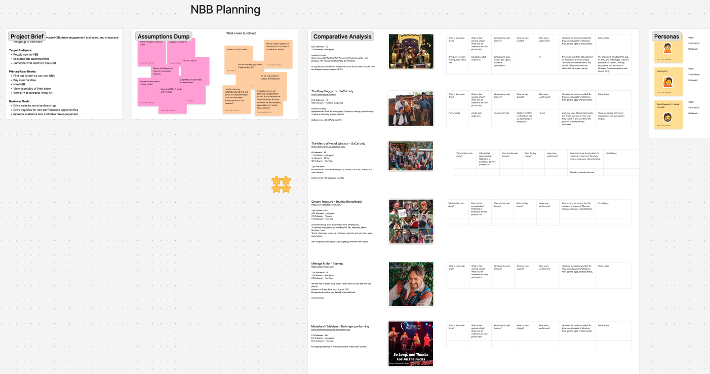 The full planning board: a project brief card, a cluster of assumption sticky notes, questions to validate, a comparative analysis of seven performing groups, and three personas.